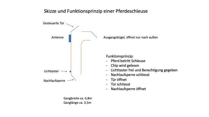 Skizze einer Schleuse